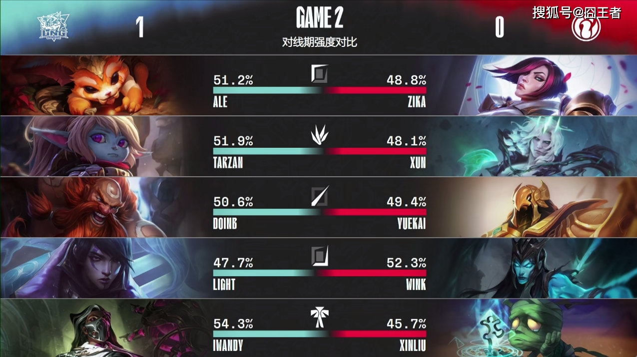 Doinb在雄鹿比赛中刷新纪录洛杉矶湖人围绕国王杯状态回暖，Faker在RNG比赛中夺冠都惊呆了的简单介绍